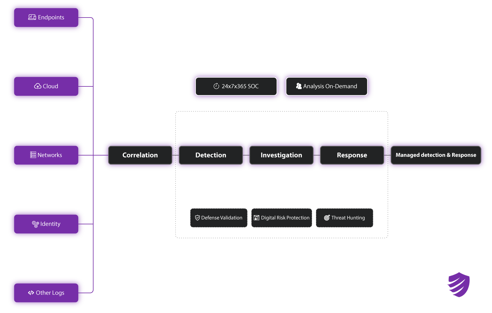 Ventura Systems Security Platform topology showing 24/7 defense architecture